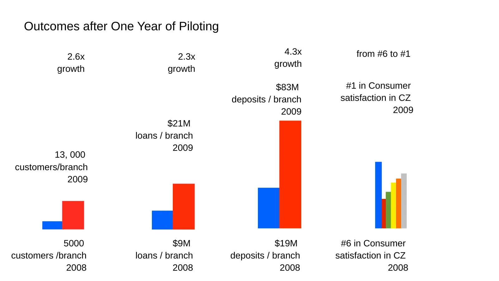 Results after one year. Per-branch customers, loans, and deposits in 2008 compared with 2009, after one year of piloting.