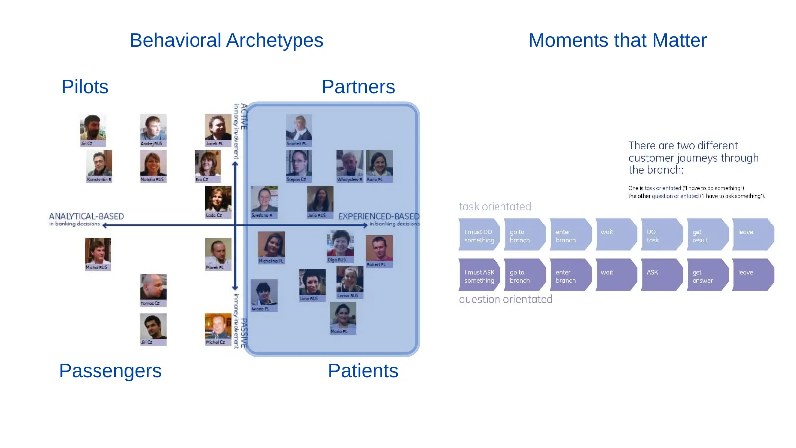 Archetypes and moments that matter. Four behavioral archetypes—Pilots, Partners, Passengers, and Patients—mapped against the moments that shape a branch visit.