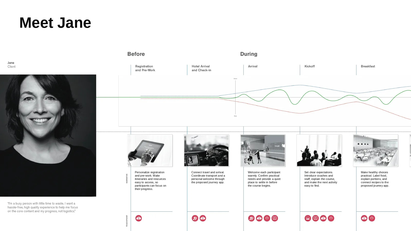 Designing around the participant. Jane is an illustrative participant, not a research testimonial. This proposed journey connects registration, travel, arrival, kickoff, and breakfast to service and digital support.