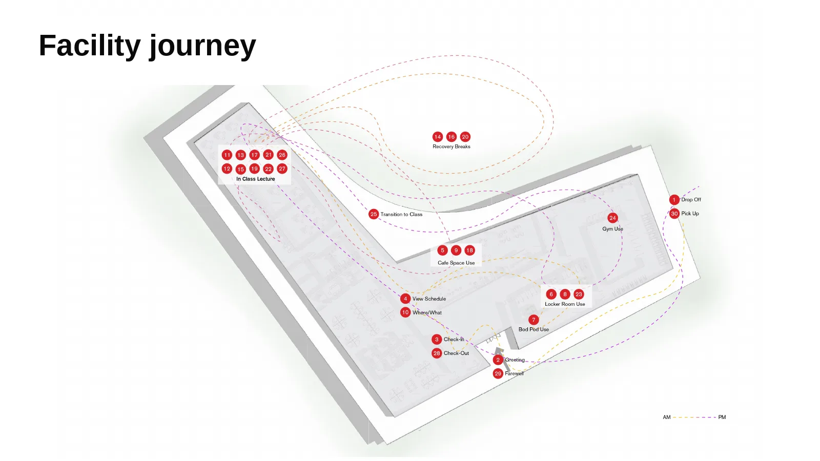 Mapping the experience through space. The facility map follows arrival, learning, meals, assessment, exercise, recovery, and departure. It connects the service journey to the physical setting.