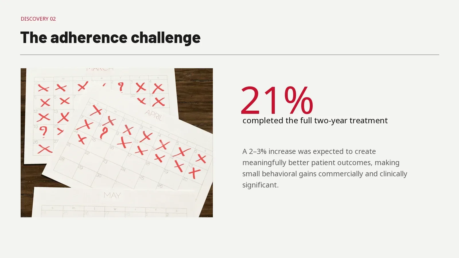 The adherence challenge. A 21% completion rate established the need for intervention.