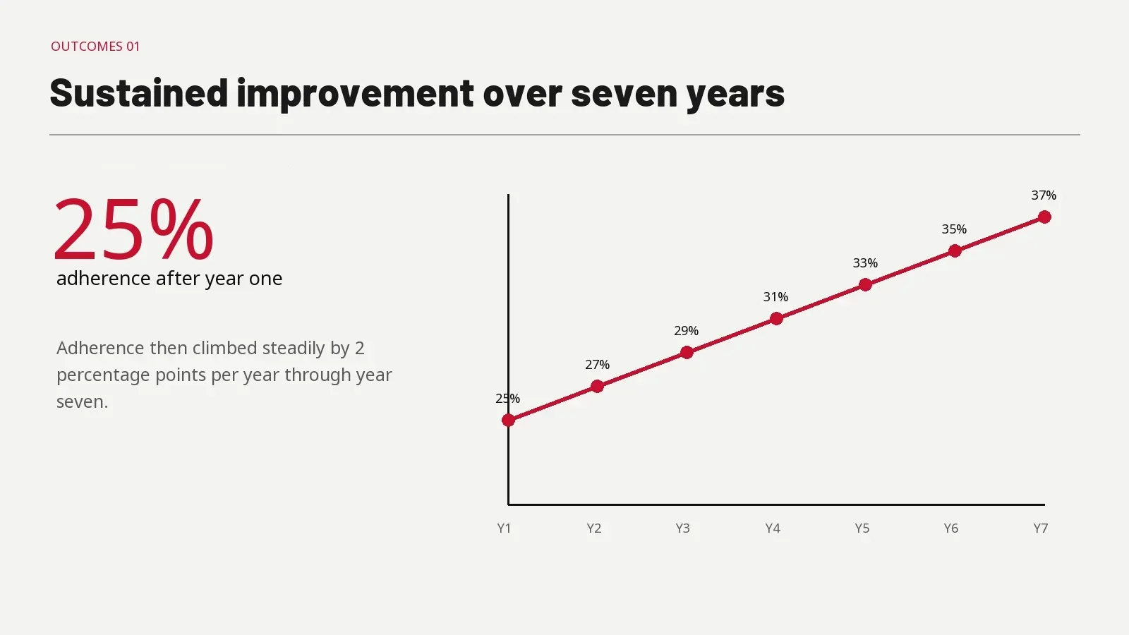 Adherence growth. The rate reached 25% after year one and rose two percentage points annually through year seven.