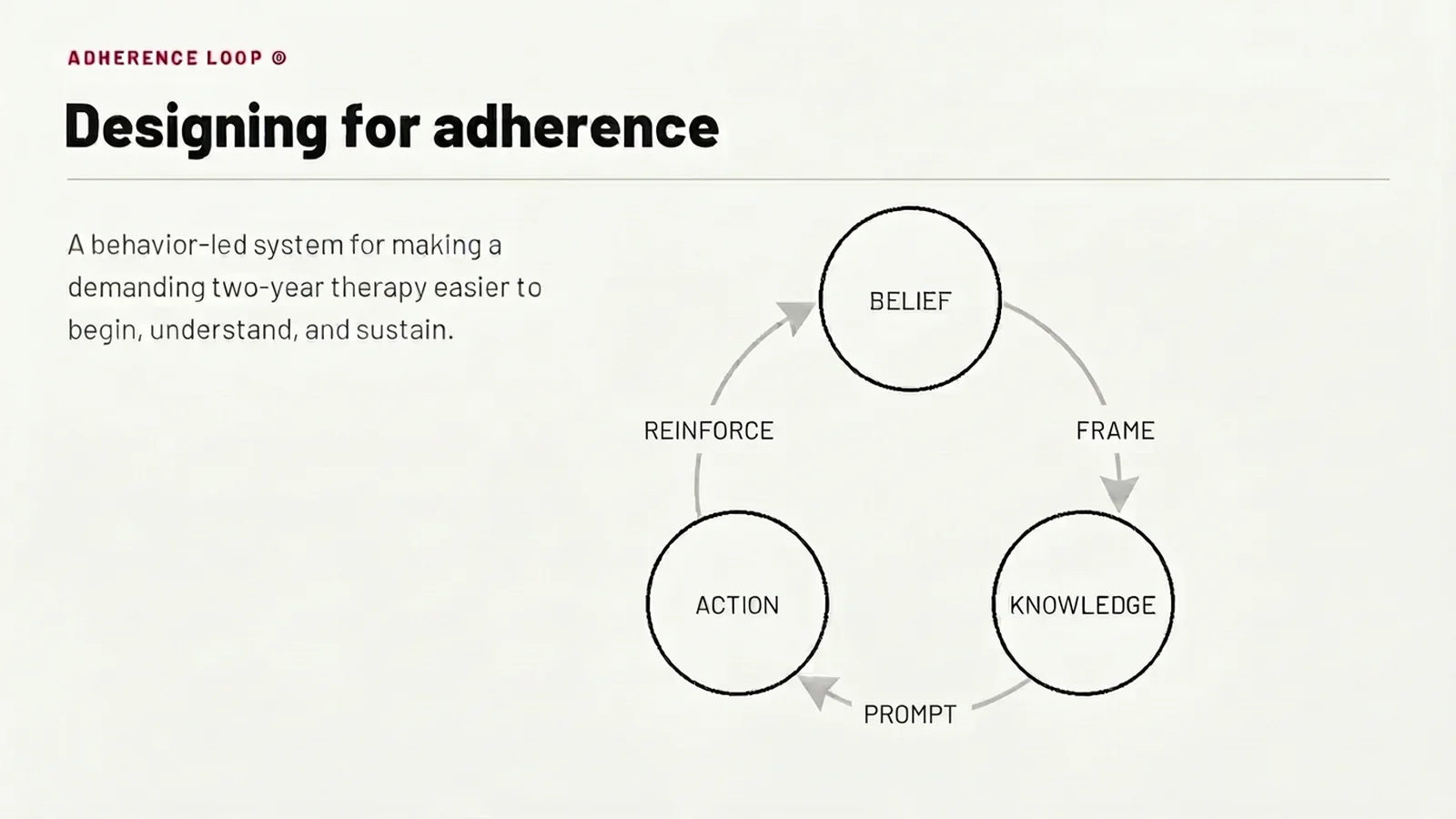 Patient Adherence Redesign. As Project Lead and Service Designer, I led a multidisciplinary team to address a critical business problem: only 21% of patients completed the prescribed two-year treatment. We designed and field-tested communication, support, and product interventions that helped adherence reach 25% after one year.